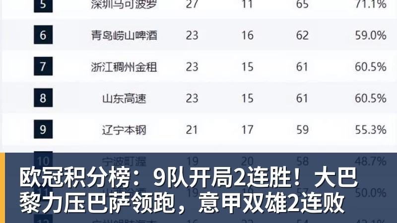 九游体育欧冠积分榜：9队开局2连胜！大巴黎力压巴萨领跑，意甲双雄2连败